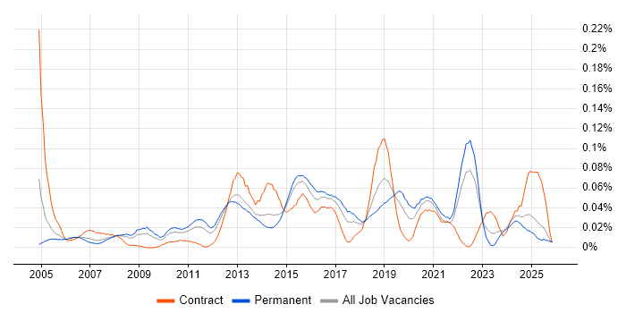 Infrastructure Maintenance job vacancy trend in the South East