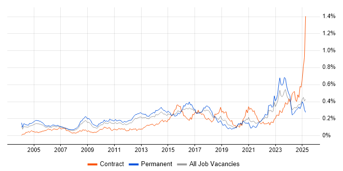 Job vacancy trend for Infrastructure Management in the South East Job vacancy trend for Infrastructure Management in the South East
