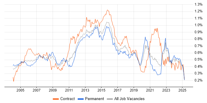 Job vacancy trend for Infrastructure Manager in the South East