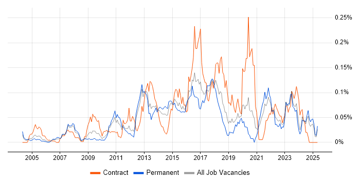 Job vacancy trend for Infrastructure Monitoring in the South East Job vacancy trend for Infrastructure Monitoring in the South East