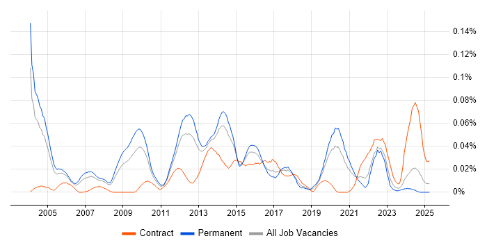 Job vacancy trend for Infrastructure Operations Manager in the South East Job vacancy trend for Infrastructure Operations Manager in the South East