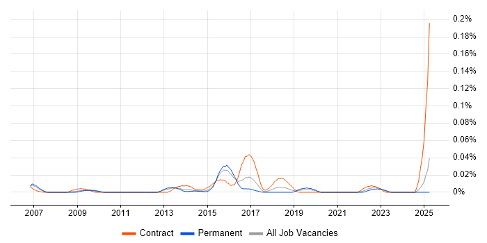 Job vacancy trend for Infrastructure Operations Specialist in the South East Job vacancy trend for Infrastructure Operations Specialist in the South East