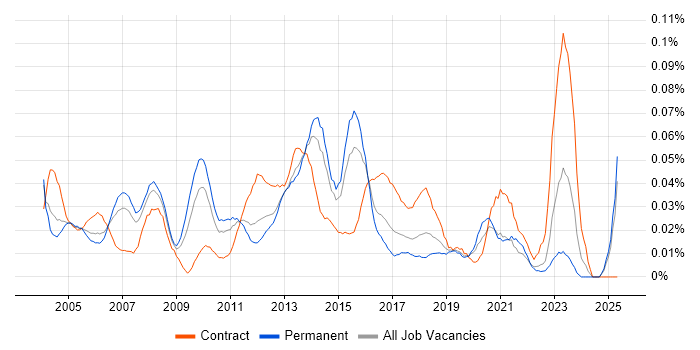 Job vacancy trend for Infrastructure Programme Manager in the South East Job vacancy trend for Infrastructure Programme Manager in the South East