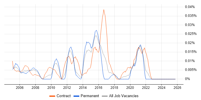 Infrastructure Security Consultant job vacancy trend in the South East
