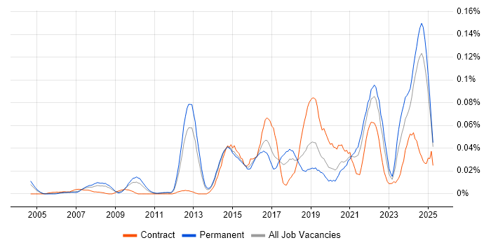 Job vacancy trend for Infrastructure Security Engineer in the South East