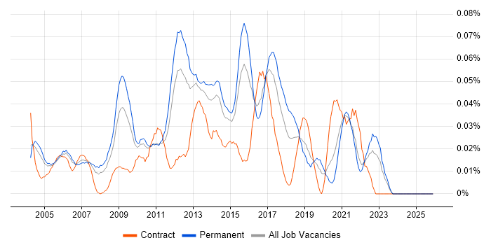 Infrastructure Services Manager job vacancy trend in the South East