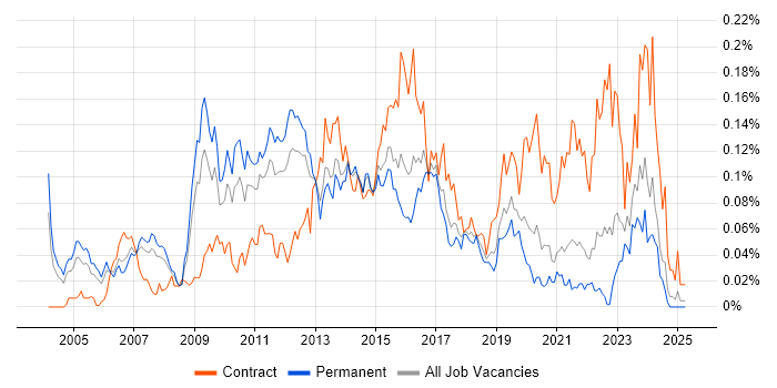 Job vacancy trend for Infrastructure Solutions Architect in the South East Job vacancy trend for Infrastructure Solutions Architect in the South East