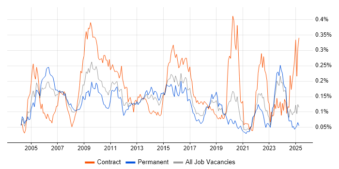 Job vacancy trend for Infrastructure Specialist in the South East Job vacancy trend for Infrastructure Specialist in the South East