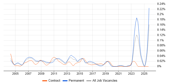 Infrastructure Support Specialist job vacancy trend in the South East Infrastructure Support Specialist job vacancy trend in the South East