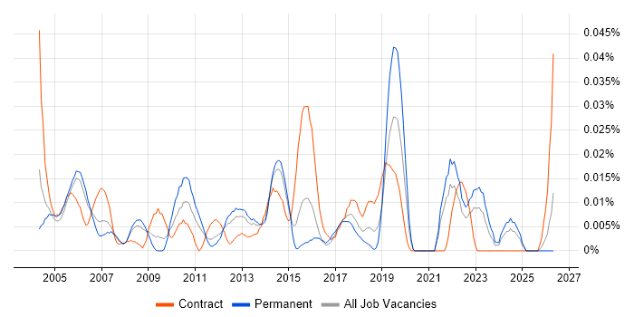 Infrastructure Support Technician job vacancy trend in the South East