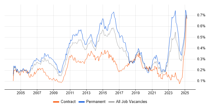 Job vacancy trend for Infrastructure Support in the South East Job vacancy trend for Infrastructure Support in the South East