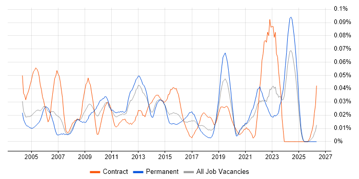 Infrastructure Technician job vacancy trend in the South East
