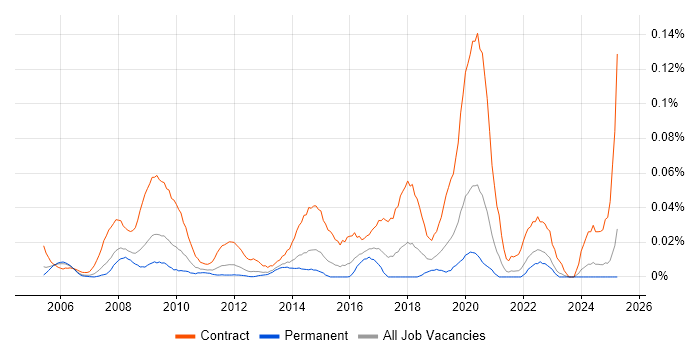 Job vacancy trend for Infrastructure Test Analyst in the South East Job vacancy trend for Infrastructure Test Analyst in the South East