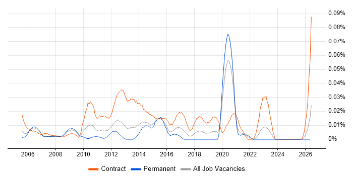 Infrastructure Test Manager job vacancy trend in the South East