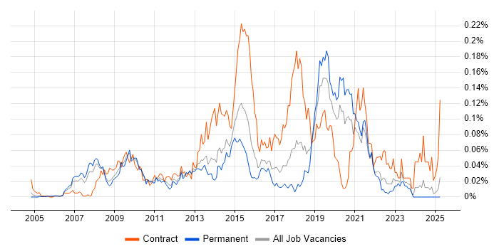 Job vacancy trend for Infrastructure Transformation in the South East