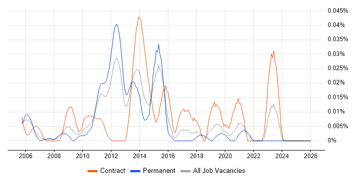 Infrastructure Transition job vacancy trend in the South East