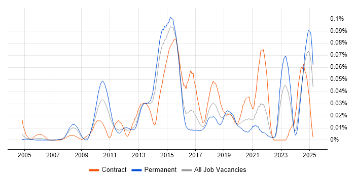 Job vacancy trend for Inmon Methodology in the South East Job vacancy trend for Inmon Methodology in the South East