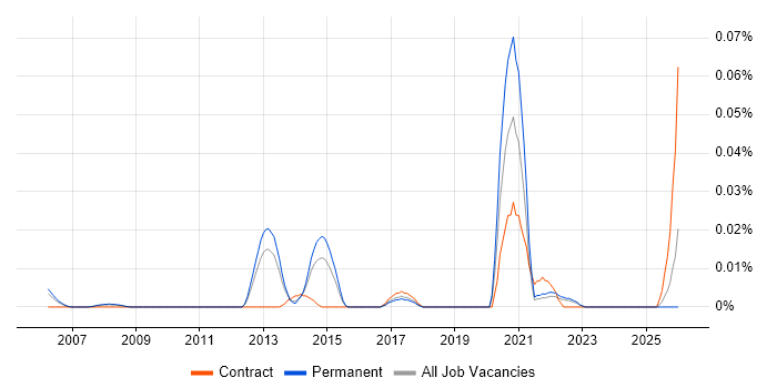 Innovation Consultant job vacancy trend in the South East