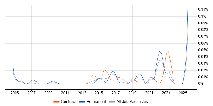 Job vacancy trend for Innovation Management in the South East Job vacancy trend for Innovation Management in the South East