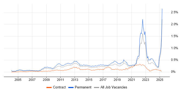 Job vacancy trend for Innovative Thinking in the South East Job vacancy trend for Innovative Thinking in the South East