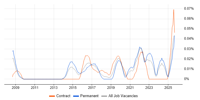Insider Threat job vacancy trend in the South East Insider Threat job vacancy trend in the South East