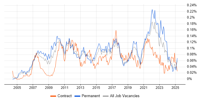 Job vacancy trend for Insight Analyst in the South East