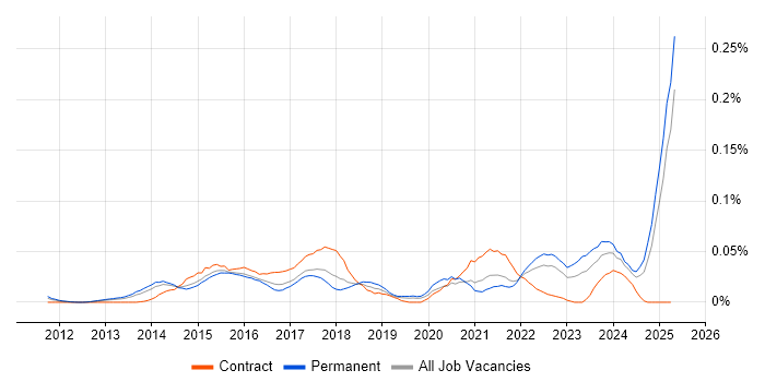 Job vacancy trend for Instagram in the South East Job vacancy trend for Instagram in the South East