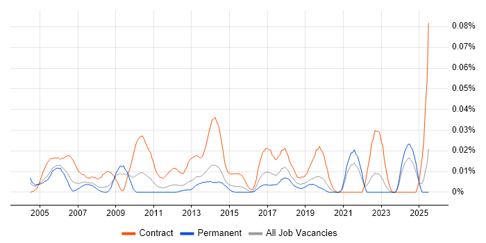 Job vacancy trend for Installation Technician in the South East