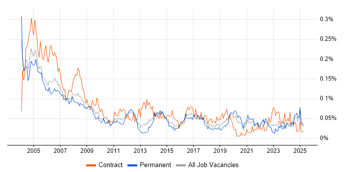 Job vacancy trend for Installations Engineer in the South East Job vacancy trend for Installations Engineer in the South East