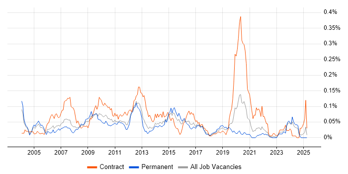 Job vacancy trend for Instructional Design in the South East Job vacancy trend for Instructional Design in the South East