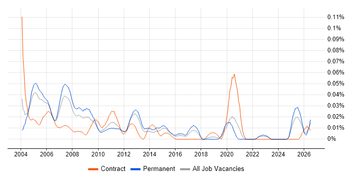 Instructor job vacancy trend in the South East