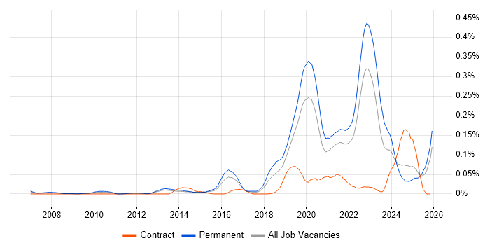 Insurtech job vacancy trend in the South East