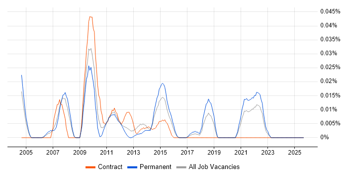 Integration Acceptance Testing job vacancy trend in the South East