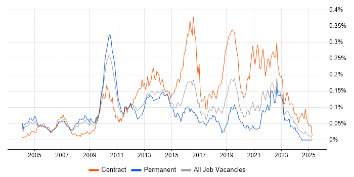 Job vacancy trend for Integration Architect in the South East Job vacancy trend for Integration Architect in the South East