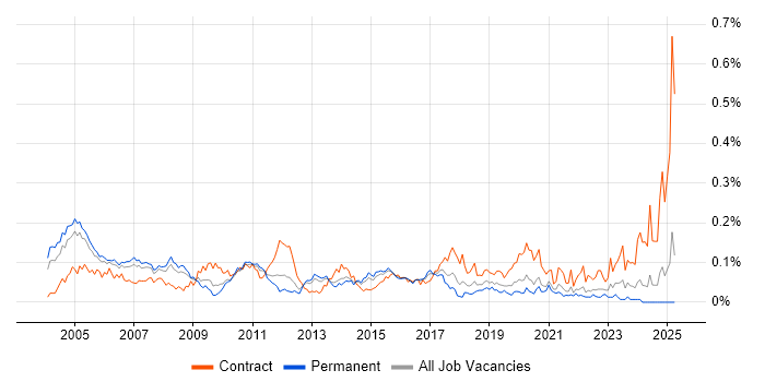 Job vacancy trend for Integration Consultant in the South East