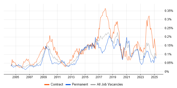 Job vacancy trend for Integration Developer in the South East