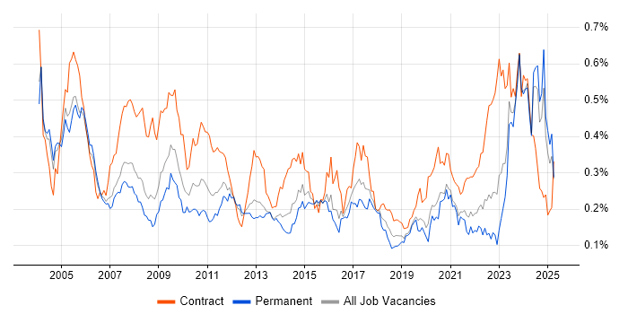 Job vacancy trend for Integration Engineer in the South East Job vacancy trend for Integration Engineer in the South East