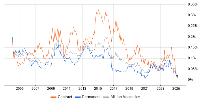 Job vacancy trend for Integration Manager in the South East Job vacancy trend for Integration Manager in the South East