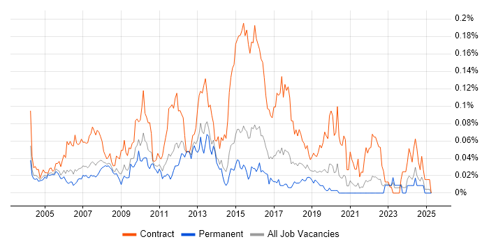 Job vacancy trend for Integration Project Manager in the South East Job vacancy trend for Integration Project Manager in the South East