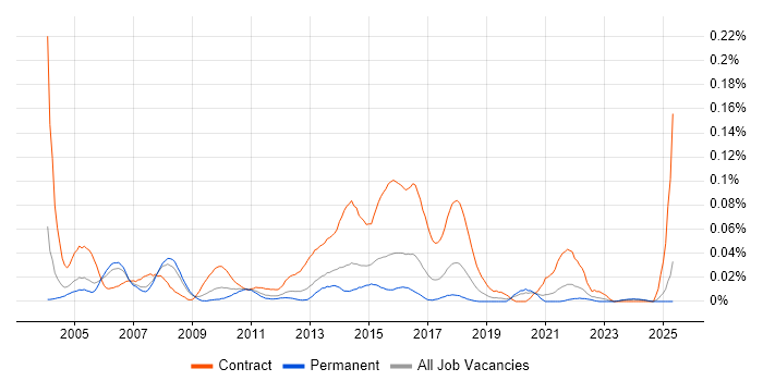 Job vacancy trend for Integration Test Analyst in the South East