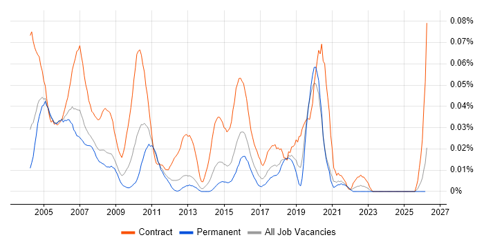 Integration Tester job vacancy trend in the South East