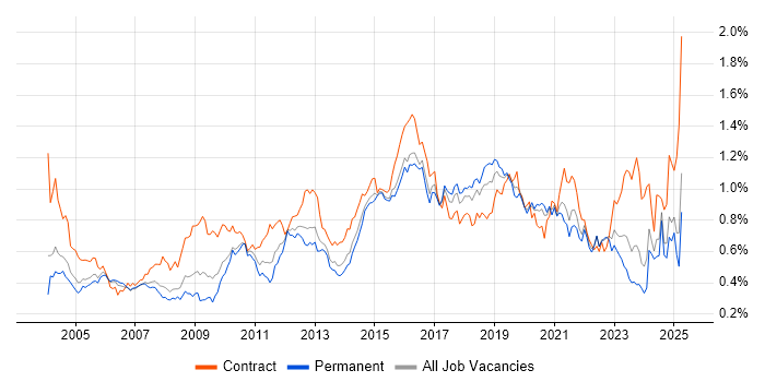 Job vacancy trend for Integration Testing in the South East