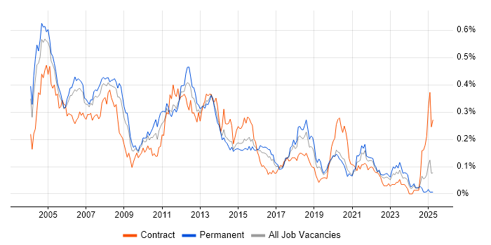 Job vacancy trend for Intel in the South East Job vacancy trend for Intel in the South East