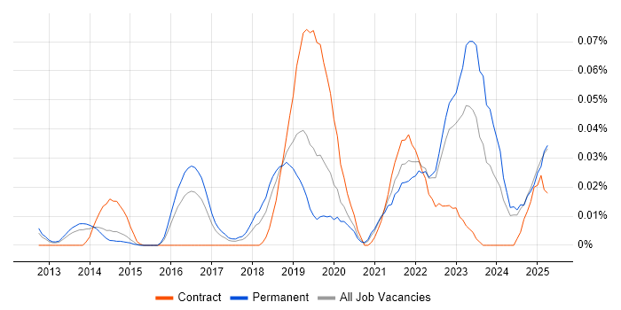 Job vacancy trend for Intelligent Automation in the South East