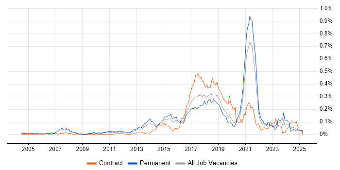Job vacancy trend for IntelliJ in the South East Job vacancy trend for IntelliJ in the South East