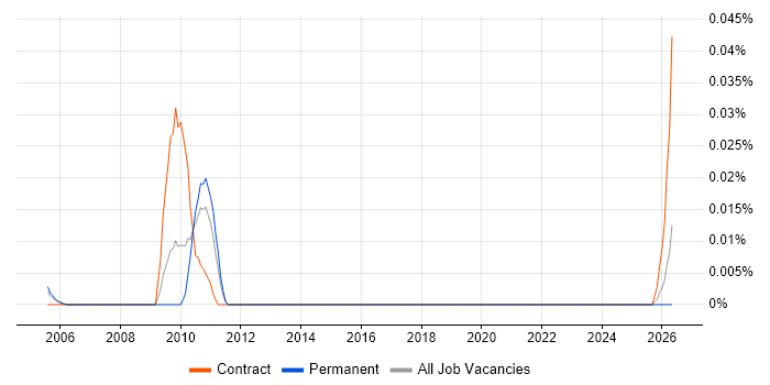 Interaction Architect job vacancy trend in the South East