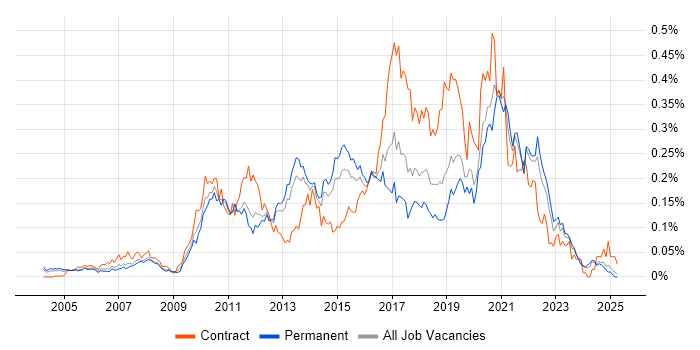 Job vacancy trend for Interaction Design in the South East Job vacancy trend for Interaction Design in the South East