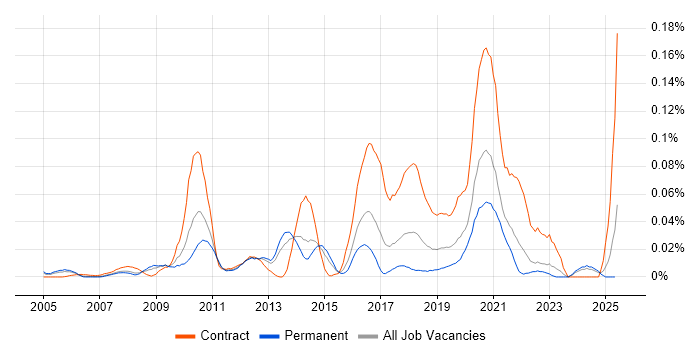 Job vacancy trend for Interaction Designer in the South East Job vacancy trend for Interaction Designer in the South East