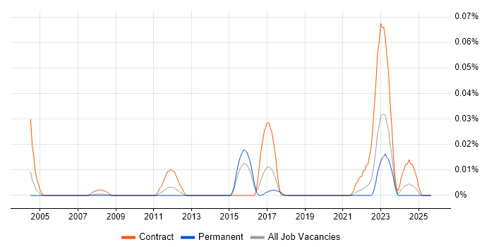 Job vacancy trend for Interface Catalogue in the South East