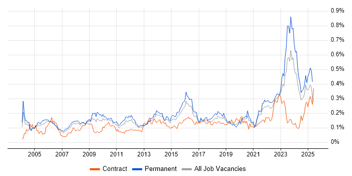 Job vacancy trend for Internal Audit in the South East Job vacancy trend for Internal Audit in the South East